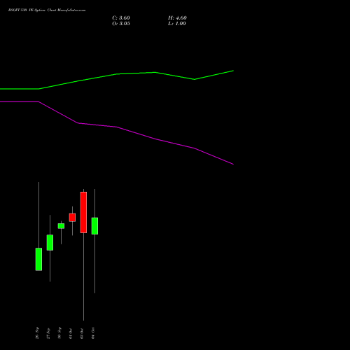 BSOFT 530 PE PUT indicators chart analysis Birlasoft Limited options price chart strike 530 PUT