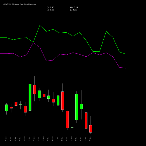 BSOFT 530 PE PUT indicators chart analysis Birlasoft Limited options price chart strike 530 PUT