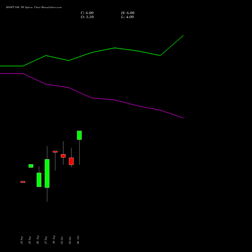 BSOFT 540 PE PUT indicators chart analysis Birlasoft Limited options price chart strike 540 PUT