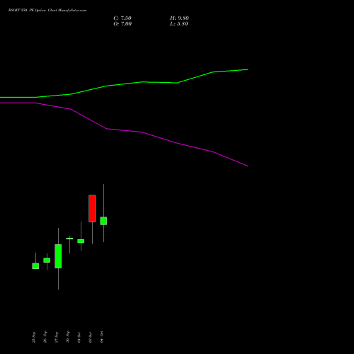 BSOFT 550 PE PUT indicators chart analysis Birlasoft Limited options price chart strike 550 PUT