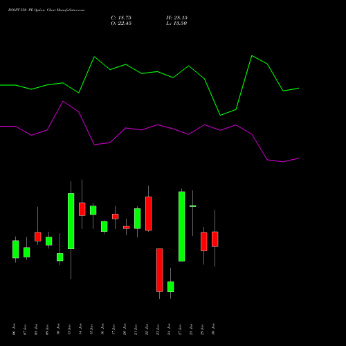 BSOFT 550 PE PUT indicators chart analysis Birlasoft Limited options price chart strike 550 PUT