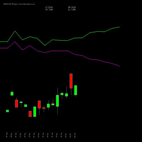 BSOFT 560 PE PUT indicators chart analysis Birlasoft Limited options price chart strike 560 PUT