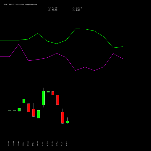 BSOFT 560 PE PUT indicators chart analysis Birlasoft Limited options price chart strike 560 PUT