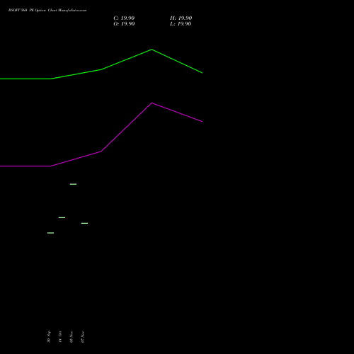 BSOFT 560 PE PUT indicators chart analysis Birlasoft Limited options price chart strike 560 PUT