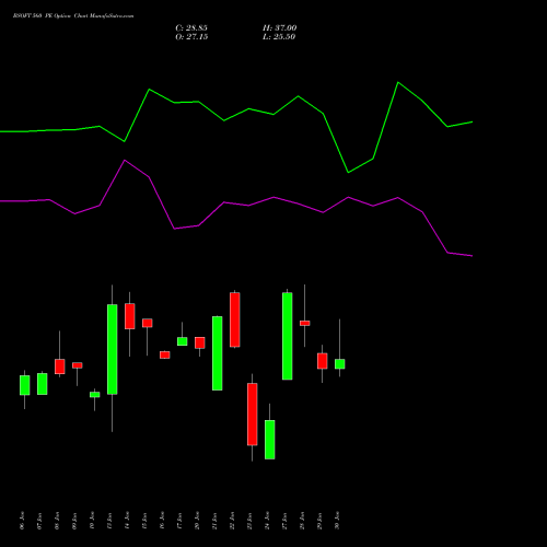 BSOFT 560 PE PUT indicators chart analysis Birlasoft Limited options price chart strike 560 PUT