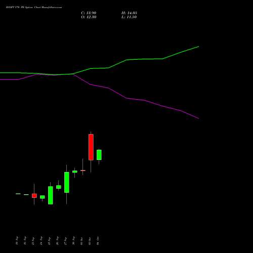 BSOFT 570 PE PUT indicators chart analysis Birlasoft Limited options price chart strike 570 PUT