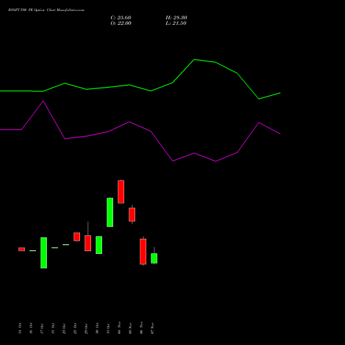 BSOFT 590 PE PUT indicators chart analysis Birlasoft Limited options price chart strike 590 PUT