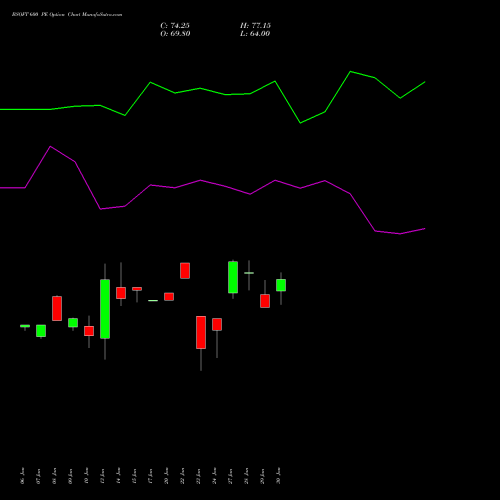 BSOFT 600 PE PUT indicators chart analysis Birlasoft Limited options price chart strike 600 PUT