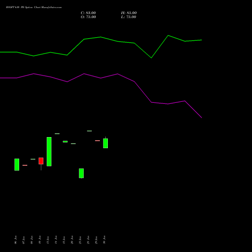 BSOFT 610 PE PUT indicators chart analysis Birlasoft Limited options price chart strike 610 PUT