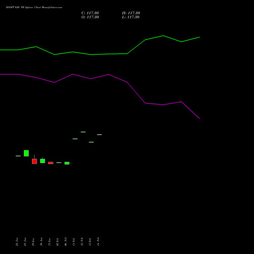 BSOFT 620 PE PUT indicators chart analysis Birlasoft Limited options price chart strike 620 PUT