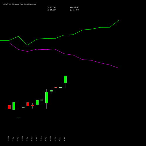 BSOFT 630 PE PUT indicators chart analysis Birlasoft Limited options price chart strike 630 PUT