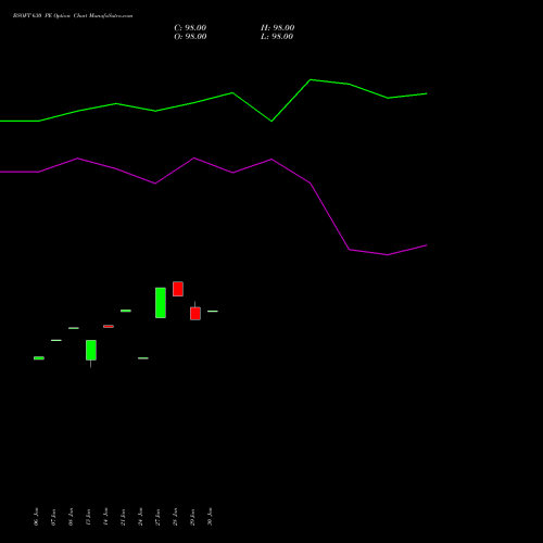 BSOFT 630 PE PUT indicators chart analysis Birlasoft Limited options price chart strike 630 PUT