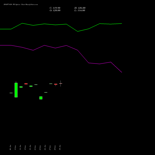 BSOFT 650 PE PUT indicators chart analysis Birlasoft Limited options price chart strike 650 PUT