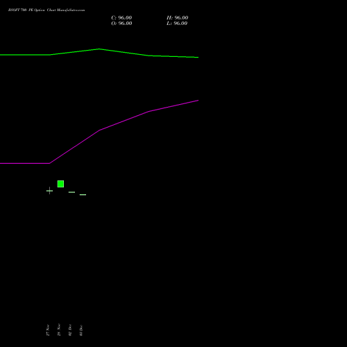 BSOFT 700 PE PUT indicators chart analysis Birlasoft Limited options price chart strike 700 PUT