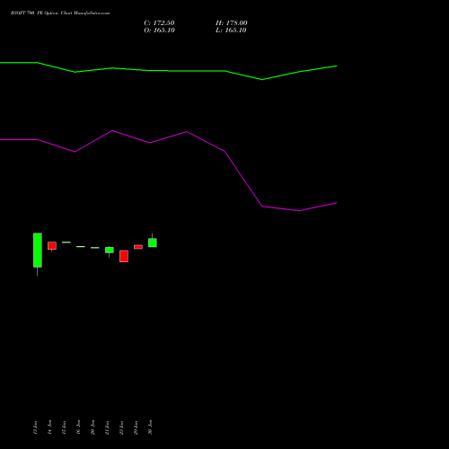 BSOFT 700 PE PUT indicators chart analysis Birlasoft Limited options price chart strike 700 PUT