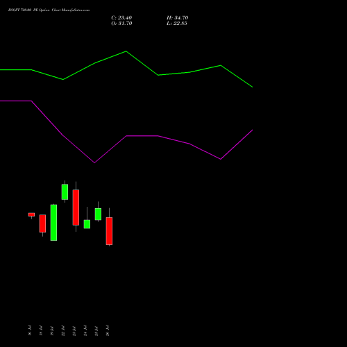 BSOFT 720.00 PE PUT indicators chart analysis Birlasoft Limited options price chart strike 720.00 PUT