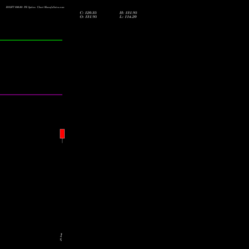 BSOFT 800.00 PE PUT indicators chart analysis Birlasoft Limited options price chart strike 800.00 PUT