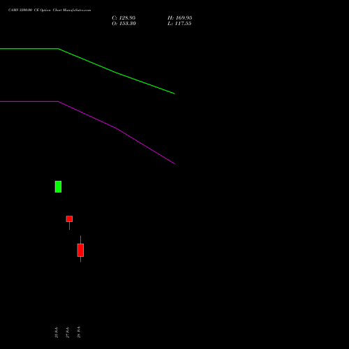 CAMS 3200.00 CE CALL indicators chart analysis Computer Age Mngt Ser Ltd options price chart strike 3200.00 CALL