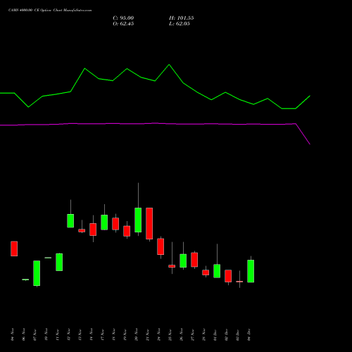 Live CAMS 4000.00 CE (CALL) 30 December 2025 options price chart analysis Computer Age Mngt Ser Ltd 