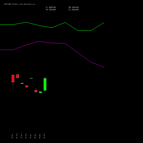 CAMS 4000 CE (CALL) 27 January 2026 options price chart analysis Computer Age Mngt Ser Ltd 