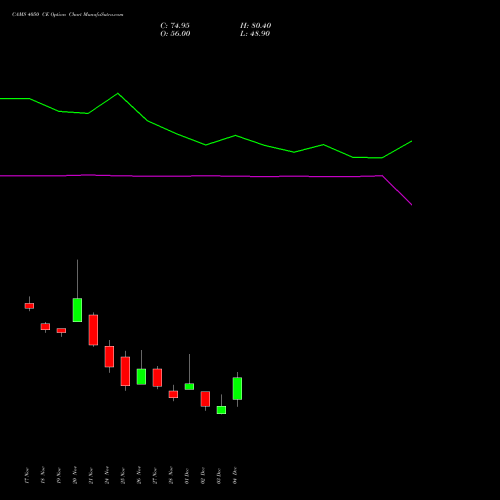 Live CAMS 4050 CE (CALL) 30 December 2025 options price chart analysis Computer Age Mngt Ser Ltd 