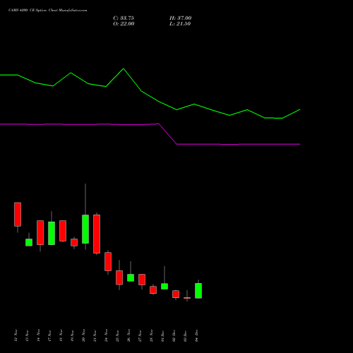 Live CAMS 4200 CE (CALL) 30 December 2025 options price chart analysis Computer Age Mngt Ser Ltd 