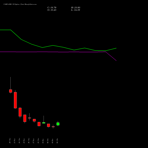 Live CAMS 4300 CE (CALL) 30 December 2025 options price chart analysis Computer Age Mngt Ser Ltd 