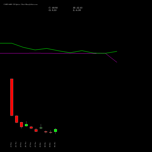 Live CAMS 4400 CE (CALL) 30 December 2025 options price chart analysis Computer Age Mngt Ser Ltd 