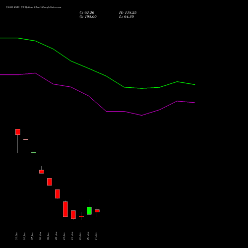 CAMS 4500 CE CALL indicators chart analysis Computer Age Mngt Ser Ltd options price chart strike 4500 CALL