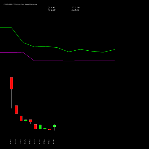 Live CAMS 4600 CE (CALL) 30 December 2025 options price chart analysis Computer Age Mngt Ser Ltd 