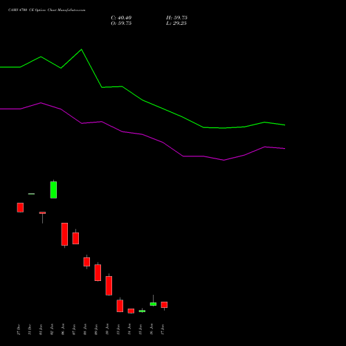 CAMS 4700 CE CALL indicators chart analysis Computer Age Mngt Ser Ltd options price chart strike 4700 CALL