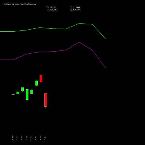 CAMS 4800 CE CALL indicators chart analysis Computer Age Mngt Ser Ltd options price chart strike 4800 CALL