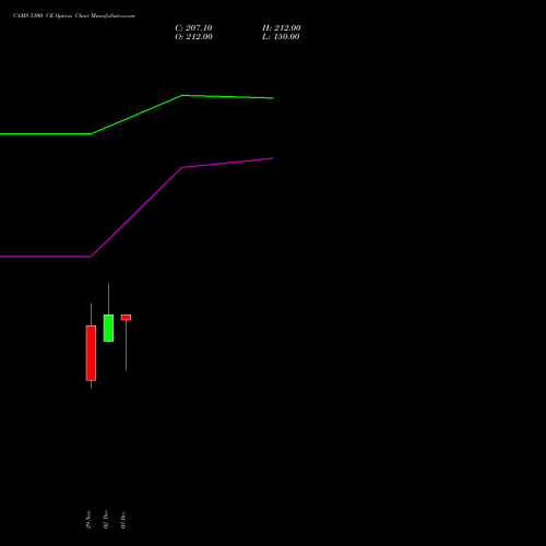 CAMS 5100 CE CALL indicators chart analysis Computer Age Mngt Ser Ltd options price chart strike 5100 CALL