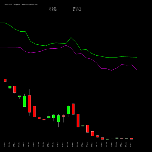 CAMS 5200 CE CALL indicators chart analysis Computer Age Mngt Ser Ltd options price chart strike 5200 CALL