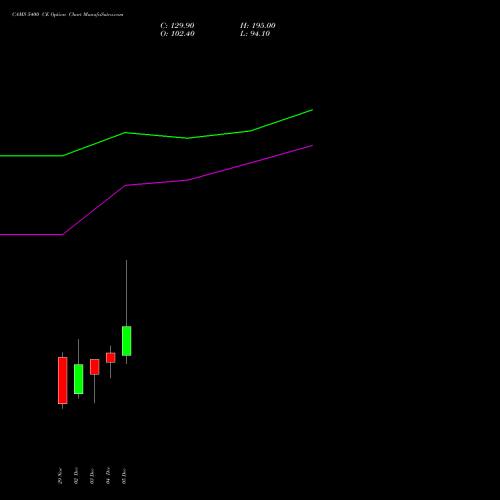 CAMS 5400 CE CALL indicators chart analysis Computer Age Mngt Ser Ltd options price chart strike 5400 CALL