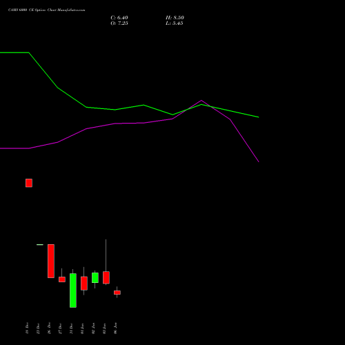 CAMS 6000 CE CALL indicators chart analysis Computer Age Mngt Ser Ltd options price chart strike 6000 CALL