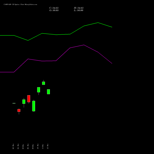 CAMS 620 CE (CALL) 30 March 2026 options price chart analysis Computer Age Mngt Ser Ltd 