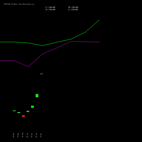 CAMS 620 CE (CALL) 28 April 2026 options price chart analysis Computer Age Mngt Ser Ltd 