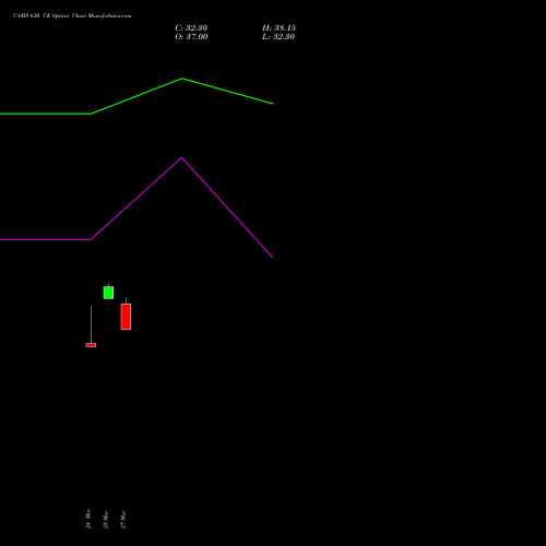 CAMS 630 CE (CALL) 28 April 2026 options price chart analysis Computer Age Mngt Ser Ltd 