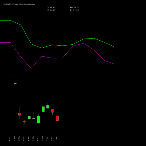 CAMS 650 CE (CALL) 30 March 2026 options price chart analysis Computer Age Mngt Ser Ltd 