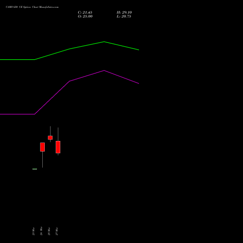 CAMS 650 CE (CALL) 28 April 2026 options price chart analysis Computer Age Mngt Ser Ltd 