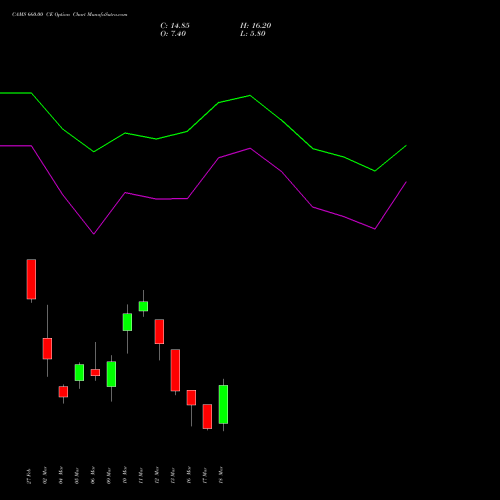 CAMS 660.00 CE (CALL) 30 March 2026 options price chart analysis Computer Age Mngt Ser Ltd 