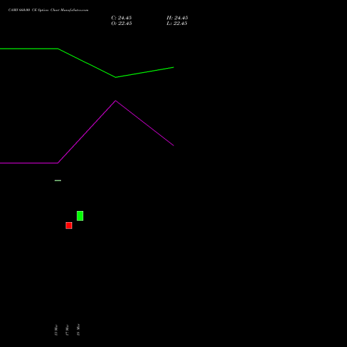 CAMS 660.00 CE (CALL) 28 April 2026 options price chart analysis Computer Age Mngt Ser Ltd 