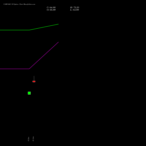 CAMS 660 CE (CALL) 27 January 2026 options price chart analysis Computer Age Mngt Ser Ltd 
