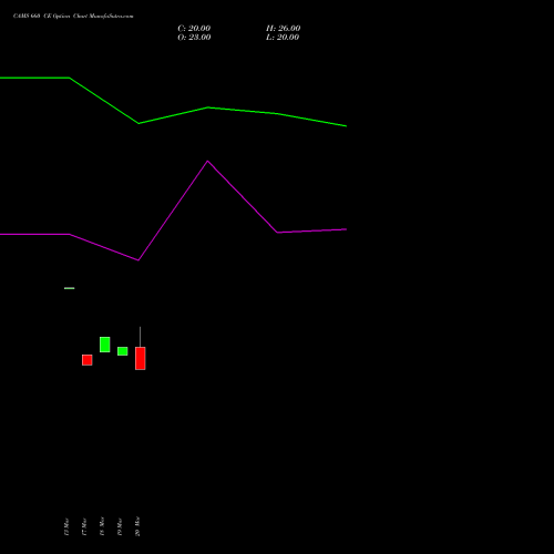 CAMS 660 CE (CALL) 28 April 2026 options price chart analysis Computer Age Mngt Ser Ltd 