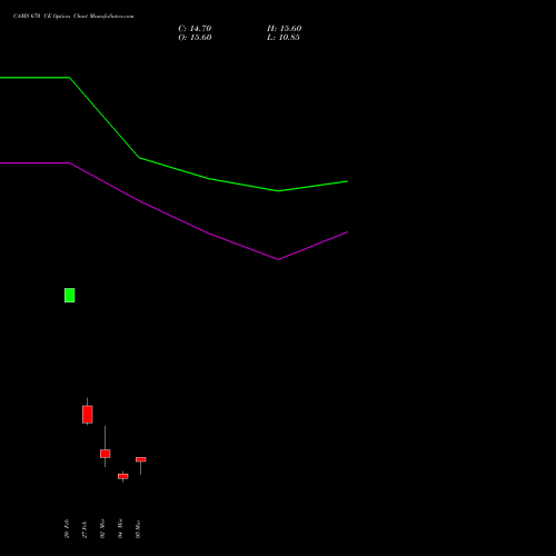 CAMS 670 CE (CALL) 30 March 2026 options price chart analysis Computer Age Mngt Ser Ltd 