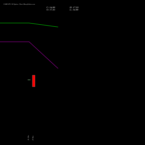 CAMS 670 CE (CALL) 28 April 2026 options price chart analysis Computer Age Mngt Ser Ltd 