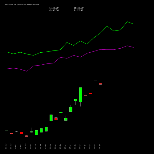 CAMS 680.00 CE (CALL) 28 April 2026 options price chart analysis Computer Age Mngt Ser Ltd 