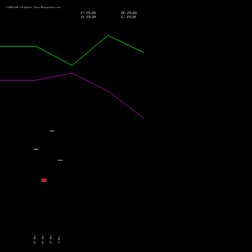 CAMS 680 CE (CALL) 28 April 2026 options price chart analysis Computer Age Mngt Ser Ltd 