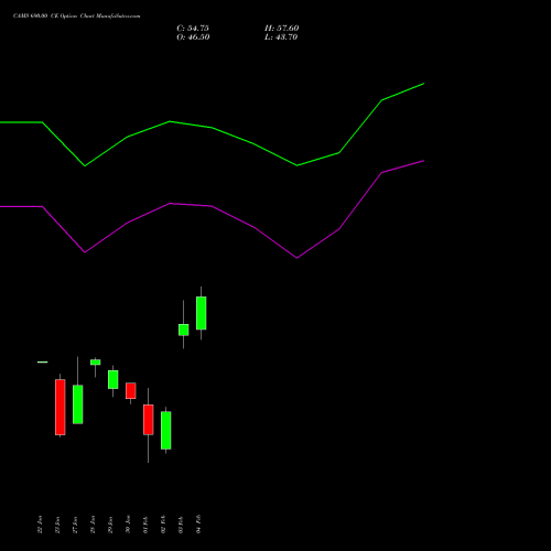 CAMS 690.00 CE (CALL) 24 February 2026 options price chart analysis Computer Age Mngt Ser Ltd 